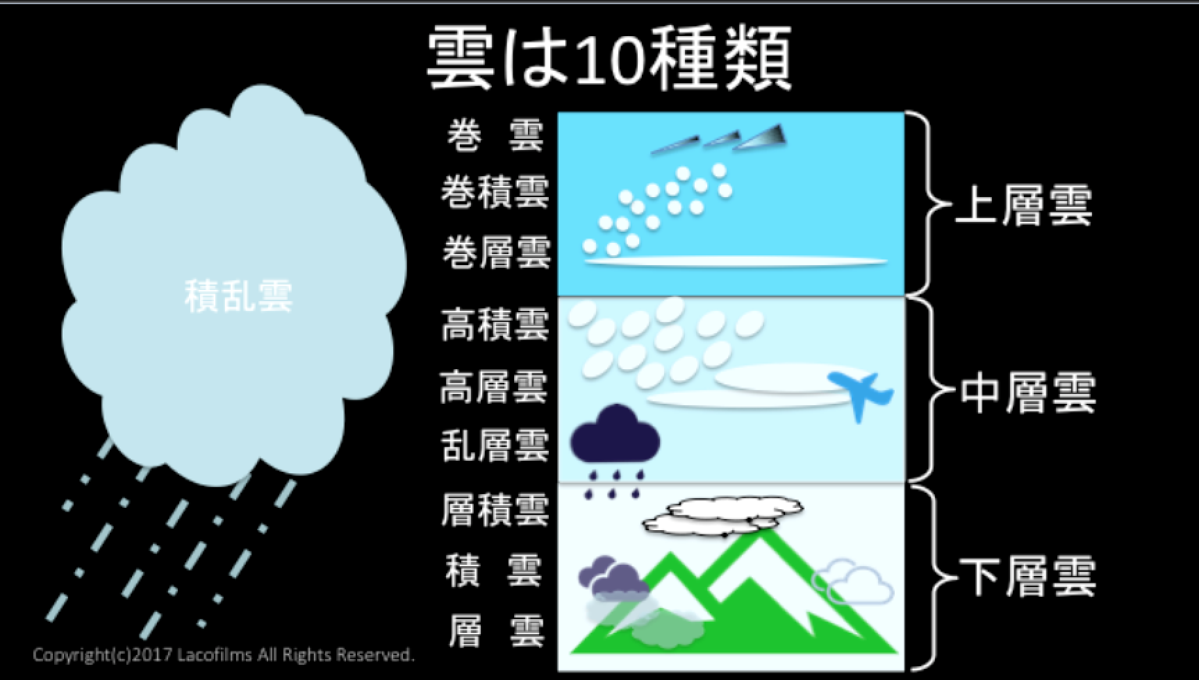 思いが伝わる 見せたくなる写真教室 第37回 雲の種類について 金沢の動画制作 写真撮影 ドローン空撮 Lacofilms